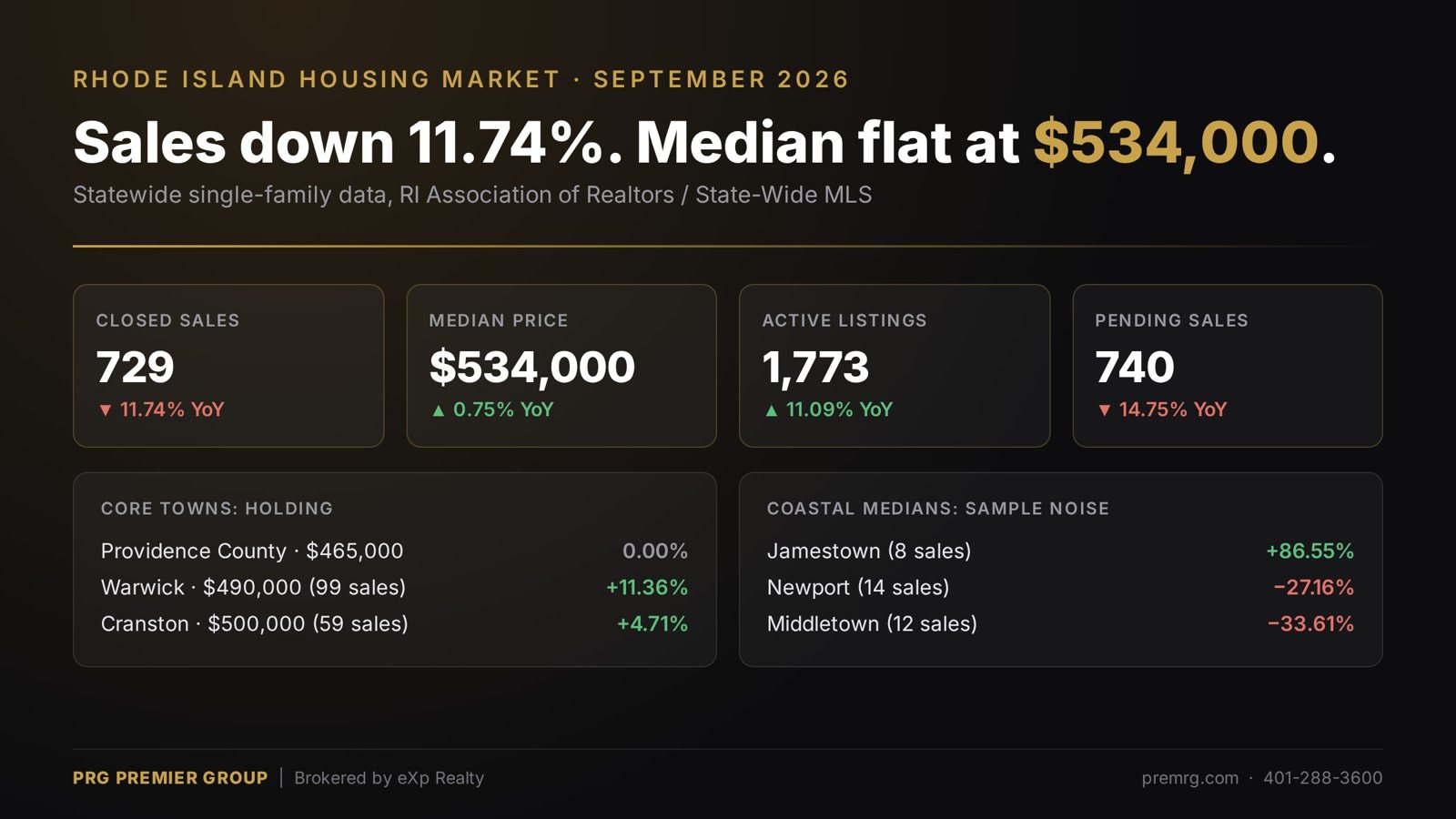 Rhode Island September 2026 housing market stats: 729 single-family sales down 11.74%, median $534,000 up 0.75%, 1,773 listings, 740 pending sales